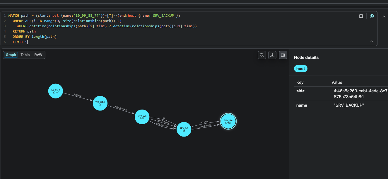Camino temporal mostrando la cadena del ataque