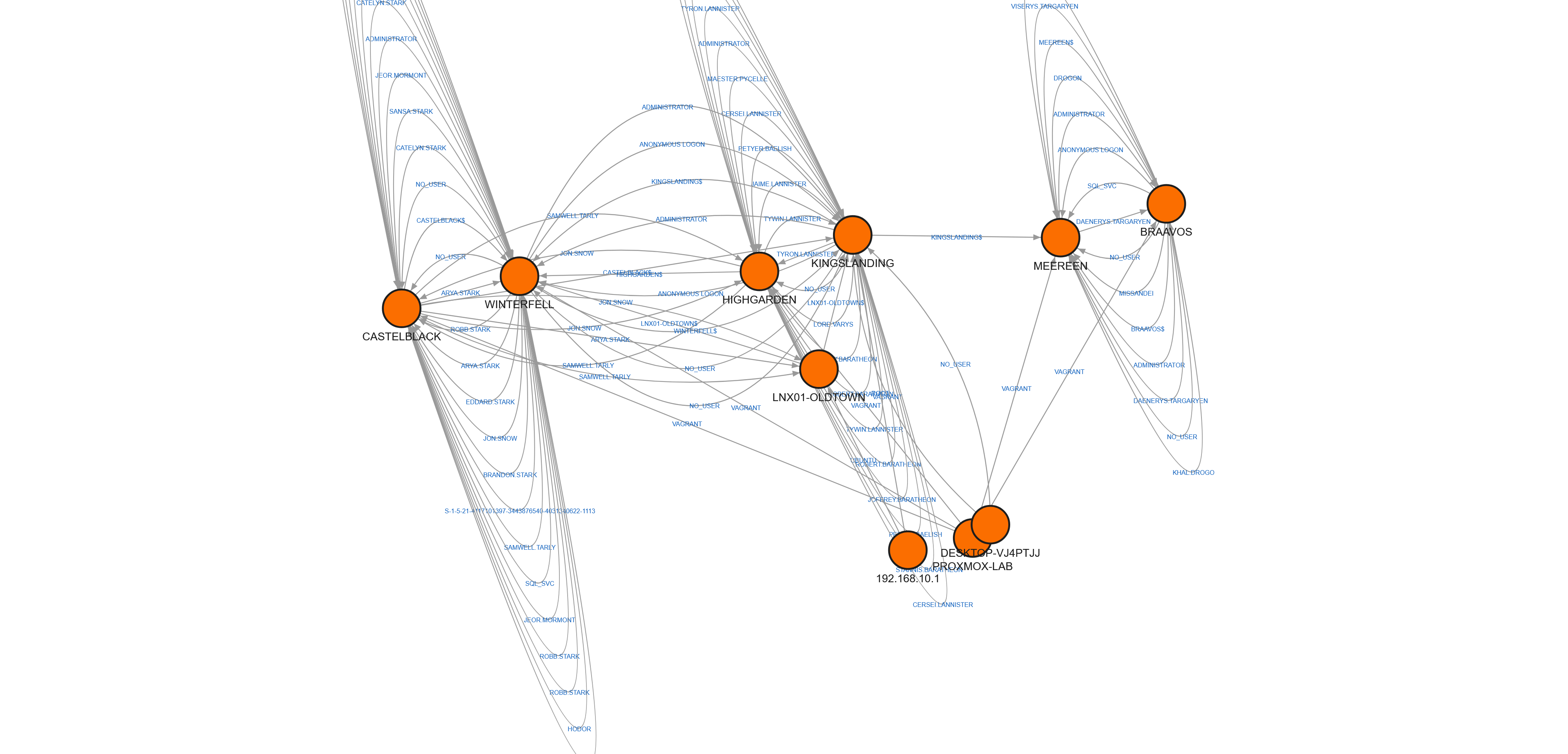 Grafo de movimiento lateral del lab completo en Memgraph — 256K eventos, 7 VMs, 3 dominios